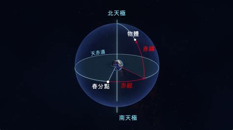 方位角怎麼看|天球坐標：赤經、赤緯、方位角、高度角等